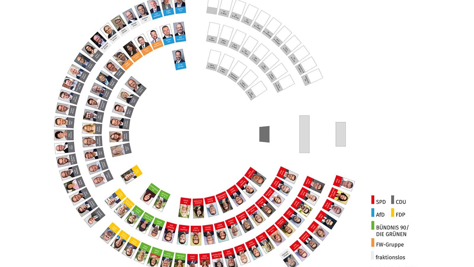 Sitzordnung der Abgeordneten des Landtags Rheinland-Pfalz im Plenarsaal des Deutschhauses in der 18. Wahlperiode; in der Grafik sind die Sitzplätze der Fraktionen farblich unterschiedlich dargestellt: SPD-Fraktion (rote Sitzplätze), Fraktion BÜNDNIS 90 / DIE GRÜNEN (grüne Sitzplätze), FDP-Fraktion (gelbe Sitzplätze), CDU-Fraktion (schwarze Sitzplätze), FREIE WÄHLER-Gruppe (orange Sitzplätze), AfD-Fraktion (hellblaue Sitzplätze), fraktionslose Abgeordnete (graue Sitzplätze), Redepult und Sitzungsdokumentarischer Dienst (dunkelgraue Sitzplätze); Sitzungsvorstand (hellgraue Sitzplätze)